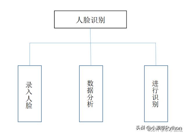 人脸识别开发教程(简单易懂的人脸识别！用PythonOpenCV实现(适合初学者)！附源码)