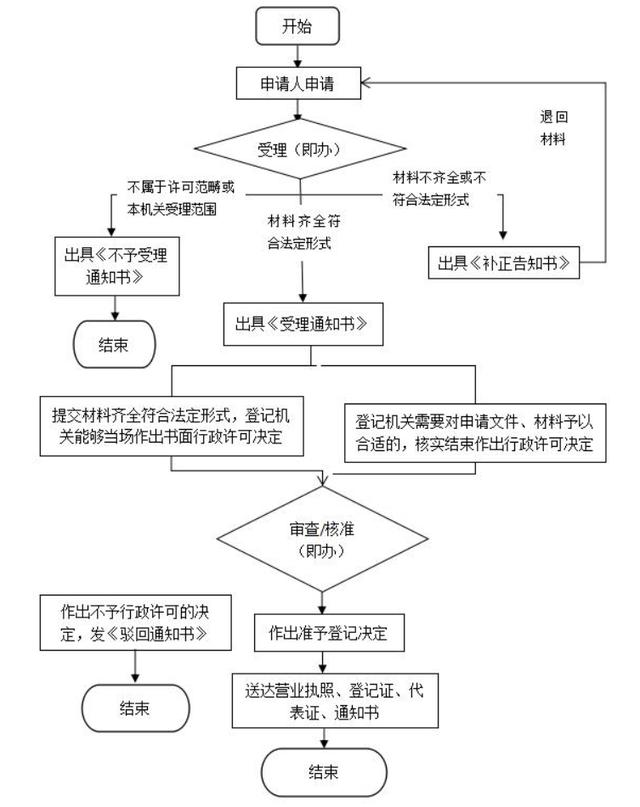 办营业执照需要多少钱的手续费(工商服务：注册创办一个公司需要多少钱，别被坑了)