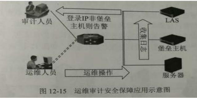 安全审计产品一般会用到哪些技术(软考-信息安全工程师学习笔记46——网络安全审计应用)
