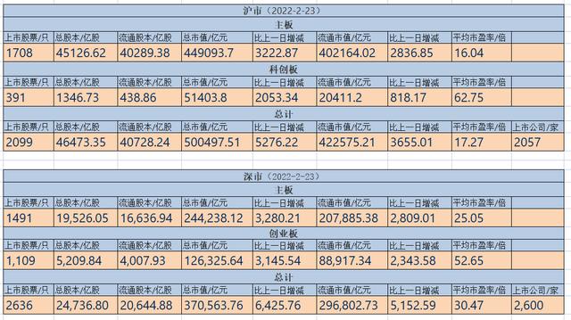 中国股票市值多少(中国股市总值统计（截止到2022-2-23）)