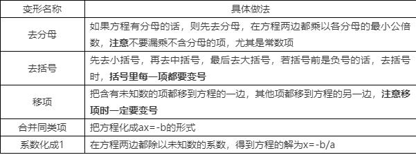 利润率等于什么除以什么乘以100%(中考一轮复习必备知识与技巧（4）一元一次方程)