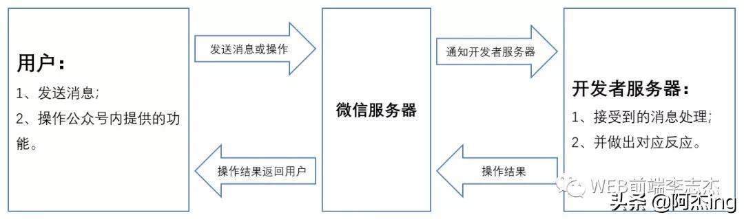 建立公众号的流程(「微信公众号开发系列文章」一、微信公众号开发环境搭建)