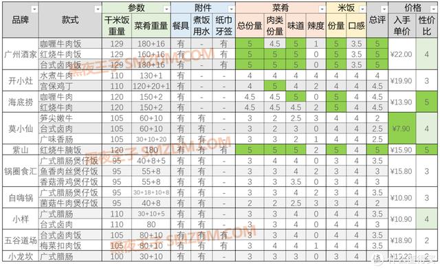 可牛软件官方下载(成本三百多，历时一个月，10大品牌21款自热米饭对比横评)