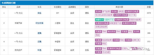 2021年315汽车投诉排行榜表(2021年度汽车投诉黑榜排行前“三甲”，是否实至名归？)