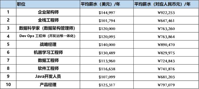最赚钱的行业排行榜(哪些工作最赚钱？IT行业还是薪水之王吗？新年是不是该换工作了？)