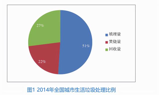 垃圾分类问题和对应解决办法(我国生活垃圾处理现状、成分比例和问题)