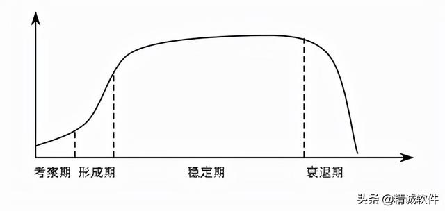 产品的生命周期分为四个阶段:开发期(客户关系生命周期理论：延长客户稳定期为公司创造最大效益)