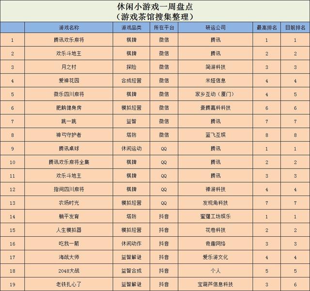 微信小游戏排行榜前十名(《月之村》空降TOP3，射击小游戏广受QQ玩家喜爱 | 休闲新游周报)