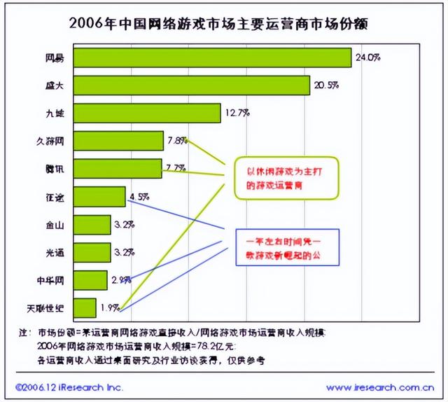 问道外传手游(盘点2006年最火的网游，你玩过几款？有一半是为了打败《传奇》)
