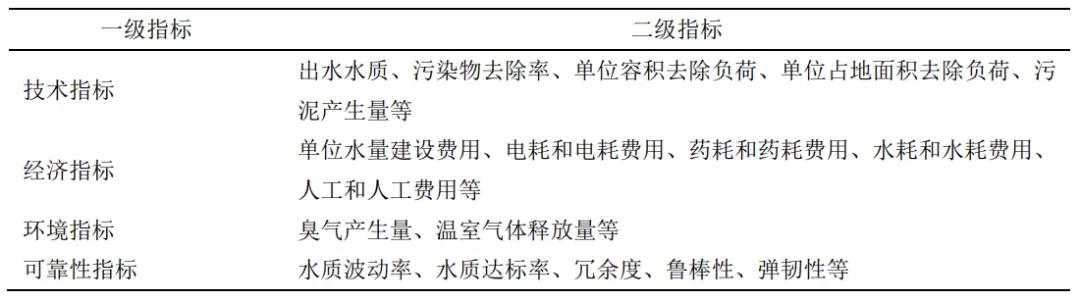 达标率怎么算公式(胡洪营团队：解读《水回用导则 污水再生处理技术与工艺评价方法》)