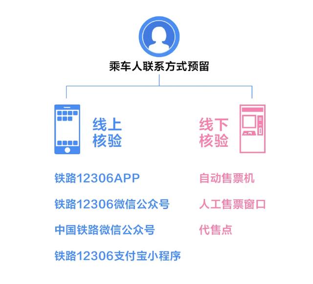 订票助手12306(铁路 12306 提示：近期购买火车票需预留手机号并核验（附方法）)