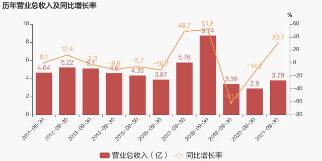 滨海能源重组最新消息(「图解季报」滨海能源：2021年前三季度归母净利润为-2927万元，亏损同比扩大)