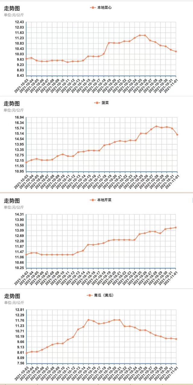一般广州衣服进货价格都是多少(广州菜价已回落，更多蔬菜在路上……)