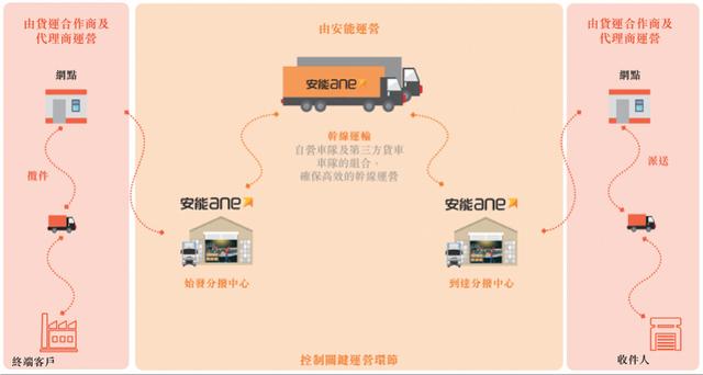 安能物流怎么样工资待遇怎么样(安能物流上市首日破发，“快运之王”营收落后竞争对手)
