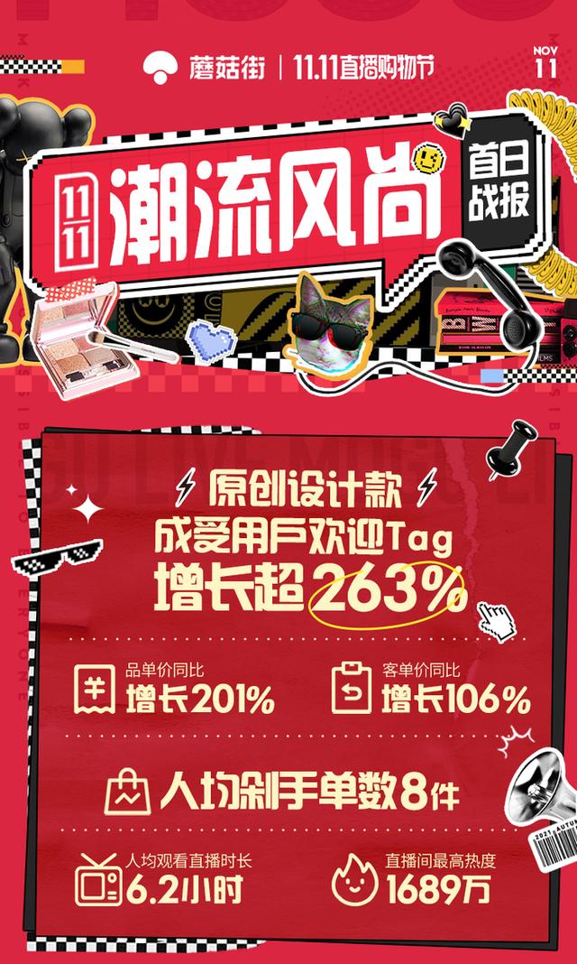 蘑菇街女装店(蘑菇街：双11原创设计款增长263%，一爆款羽绒服销售额超2000万)