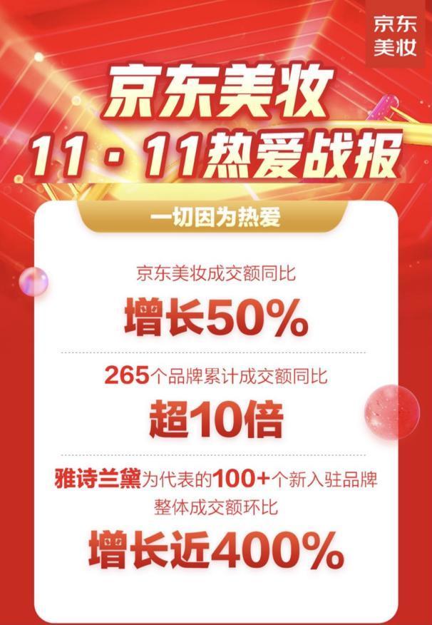 京东化妆品是正品吗知乎(高端美妆需求强劲 京东美妆11.11带动高质量美妆消费趋势)