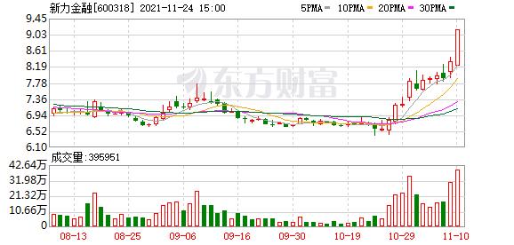 新力金融东方财富(新力金融股东户数下降8.39%，户均持股15.33万元)