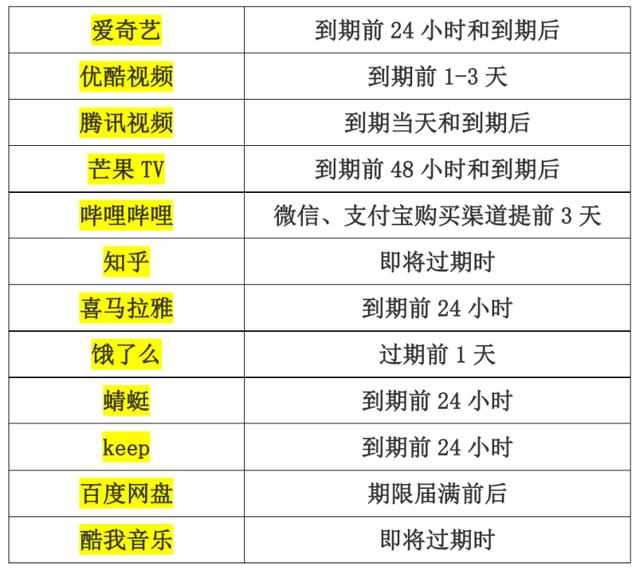 优酷怎么关闭自动续费苹果手机(B站会员提前3天自动续费上热搜，回应马上改！上海消保委：违反自愿公平原则)