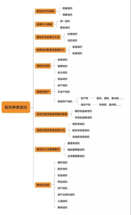 投资类资产项目有哪些(信托种类大全知多少？)