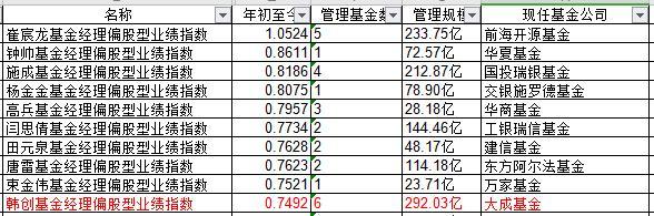 收益排名前十的基金经理(第一名翻倍！基金经理排名战：崔宸龙领跑，张坤、葛兰能否翻盘吗？2022年要买什么？一起来围观...)