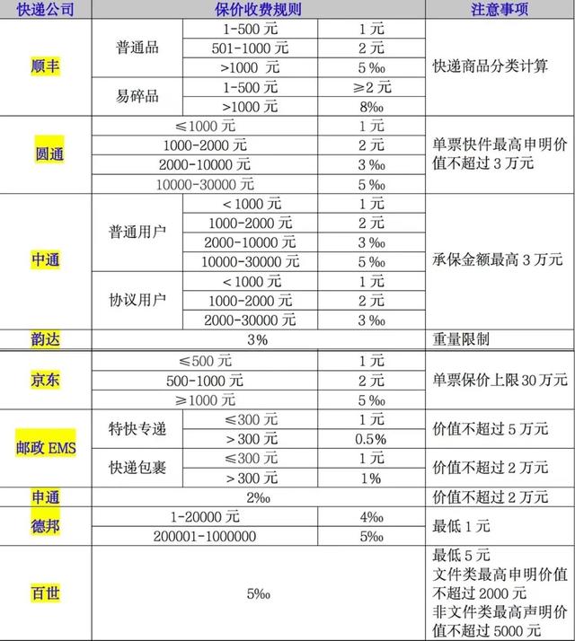 京东快递收费标准多少钱一斤(不同快递最高相差24倍！上海市消保委亲测快递公司保价费)