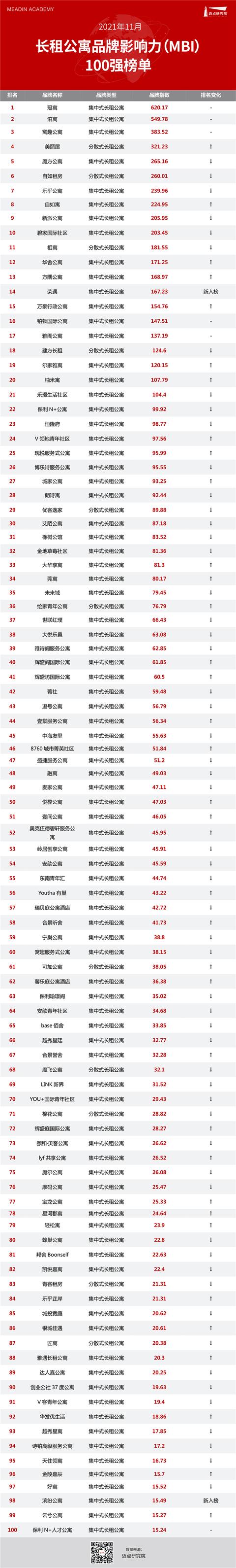 租号平台排名(2021年11月长租公寓品牌影响力（MBI）100强榜单)