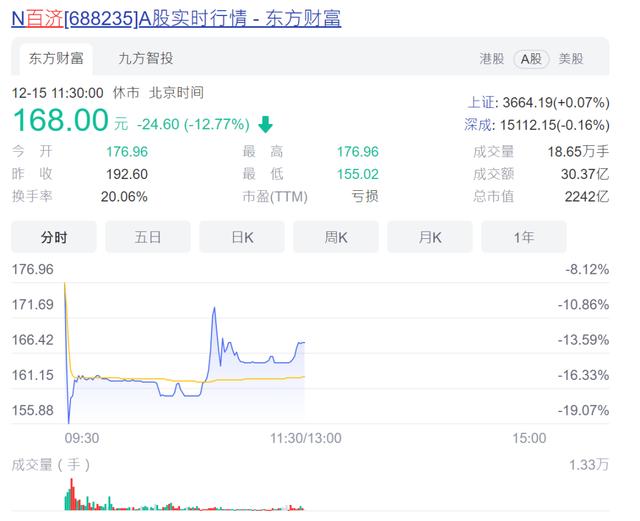 增发新股在一级市场还是二级市场(中一签亏损近2万元！200元高价新股开盘破发，包销券商要哭了？最大浮亏近3900万)