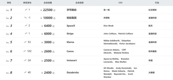 字节跳动市值多少亿2021(胡润发布《2021全球独角兽榜》字节跳动估值2.25万亿)