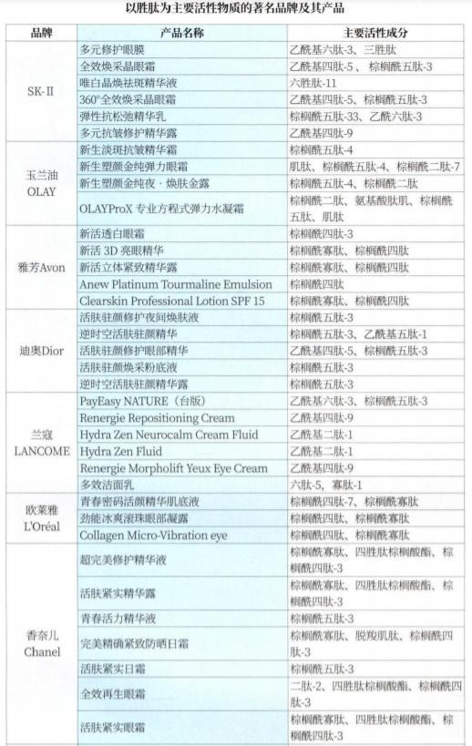 胶原蛋白肽十大排名首先太爱肽好(生物活性肽市场连年高速增长，赶超“大品牌”时机已到？丨科创先锋)