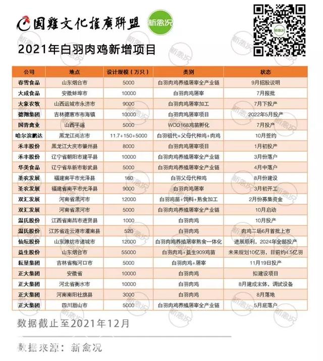 最新养殖项目有哪些2020(超27亿只！产能翻一倍？2021年白羽肉鸡新增项目汇总)
