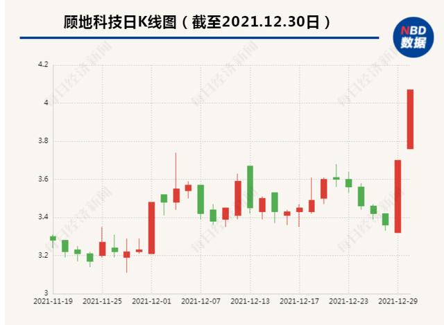 顾地科技股票(温州产业园运营商万洋集团即将入主 顾地科技股价提前涨停)