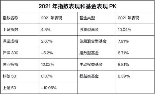 基金收益排行榜前十名(又是“炒股不如买基金”！刚刚，2021基金业绩榜单来了！3只翻倍，最牛大赚119.42%)