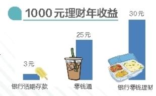 理财通1000元一天收益多少:1000元小本理财 哪些产品收益更高