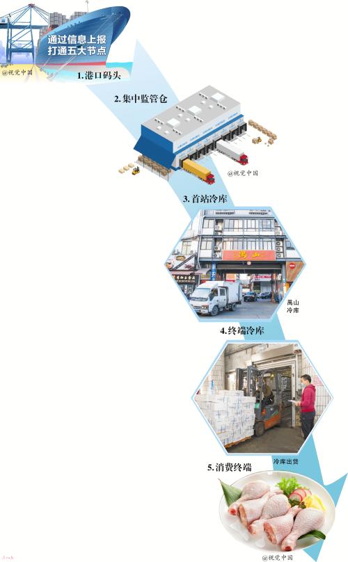进口休闲食品批发(进口鸡腿的“码上”之旅)