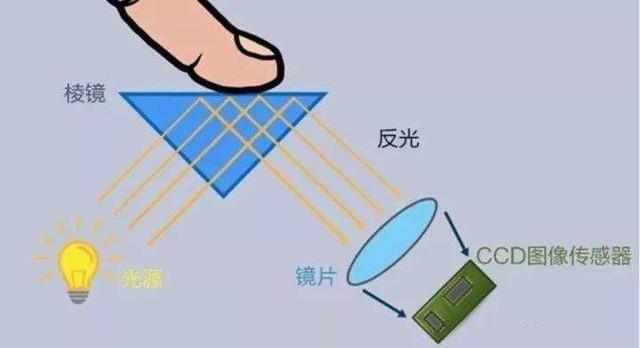 超声波指纹识别手机(实测解析，为啥我们需要超声波指纹识别代替传统方案)