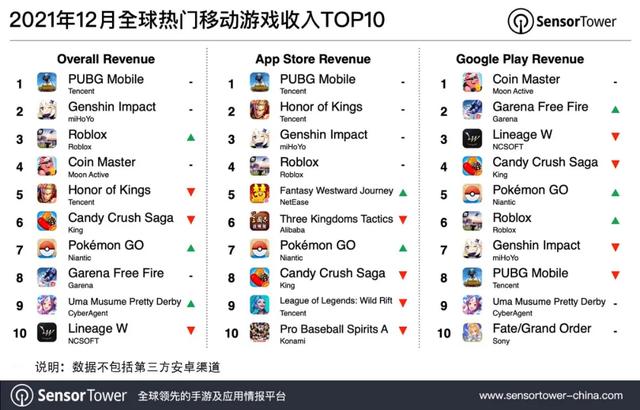 游戏赚钱排行榜2019(12月全球手游收入榜：腾讯蝉联冠军，原神紧随其后)