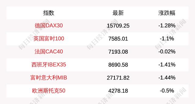 国内快递排行2021(每经16点｜2021年快递服务满意度公布！顺丰、京东、邮政排前三；欧洲股市大幅低开；胡衡华当选重庆市市长)