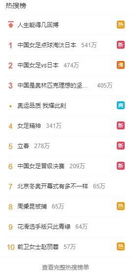 微博今日热搜榜排行榜(微博热搜榜：中国女足占据前二，前10占4条)