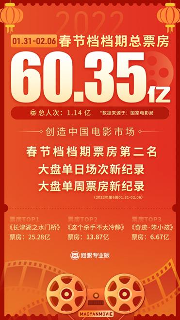 电影票网站排名(猫眼2022春节档数据洞察：票房居影史第二，观众支持好电影)