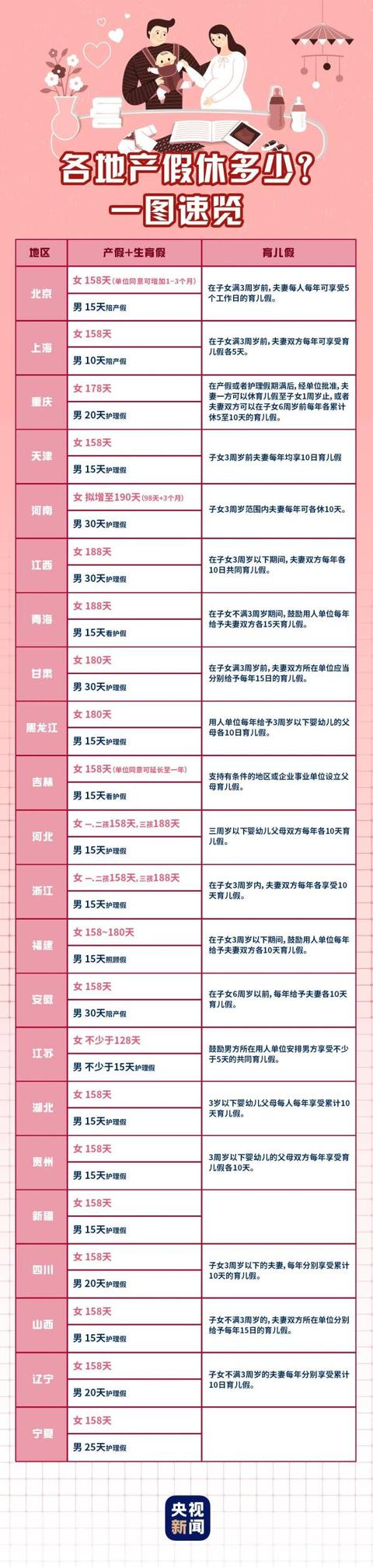 有没有小产假期(各地产假都能休几天？最新汇总一览表来了)