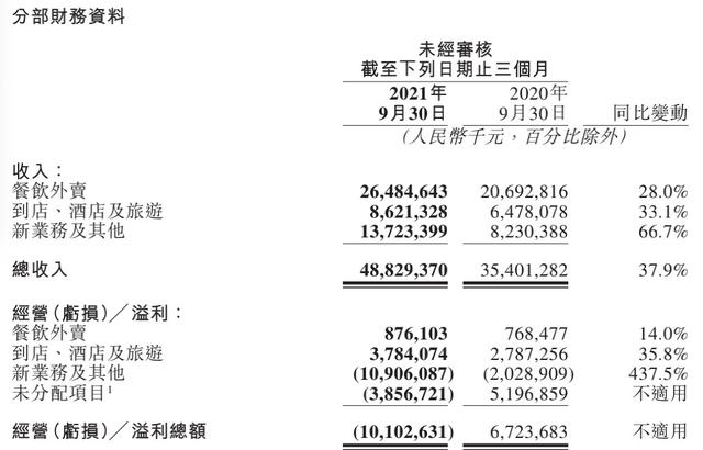 美团外卖商家中心登录网页版(“餐饮外卖”经营利润率3.3%，美团如何应对监管引导？| 公司观察)