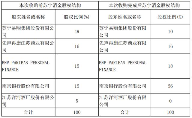 苏宁苏宁易购官网登录(苏宁消费金融“易主”，南京银行3.88亿拿下“牌照”)