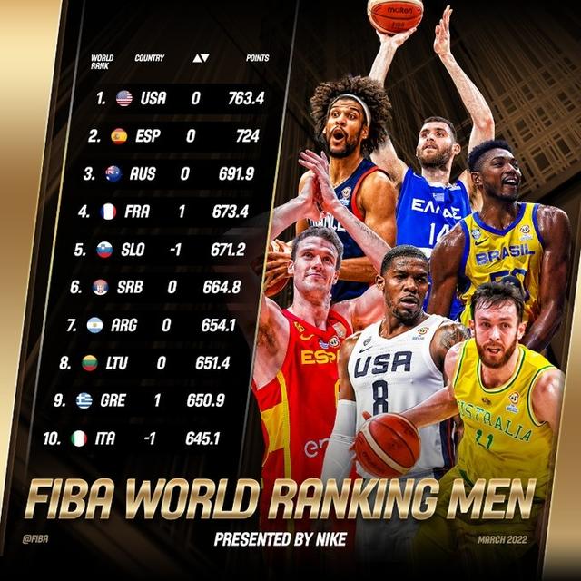 美国篮球国家队(FIBA新一期男篮排名：美国居首 西班牙第2 中国第29)
