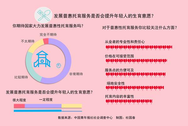 带小孩适合做什么工作(发展普惠托育 七成受访者认为会提升年轻人生育意愿)