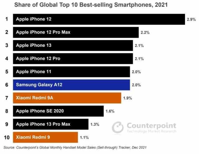 手机热销排行榜2021(iPhone屠榜！2021年全球最畅销手机TOP10出炉)