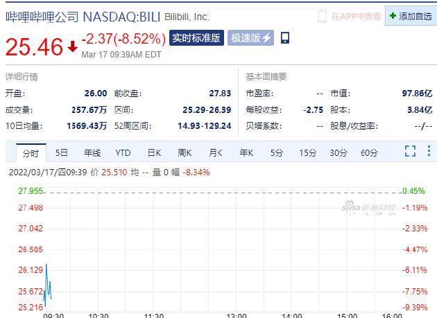 拼多多(哔哩哔哩跌超8%，拼多多跌超5%)