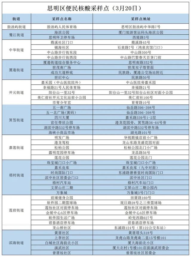 厦门哪里好找工作(速看！厦门各区最新便民核酸采样点汇总)
