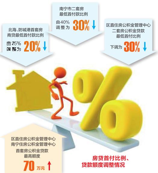 南宁有限购令吗(广西多地房贷首付比例下调 南宁市民购买二套房 最低首付比例调整为30%)