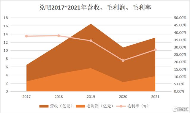 互动广告的类型(静待兑吧(1753.HK)互动广告的内生复苏)