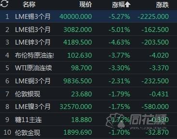 期货(「期货早报」恐慌抛售蔓延 商品市场重挫 美油、布油跌超3%)